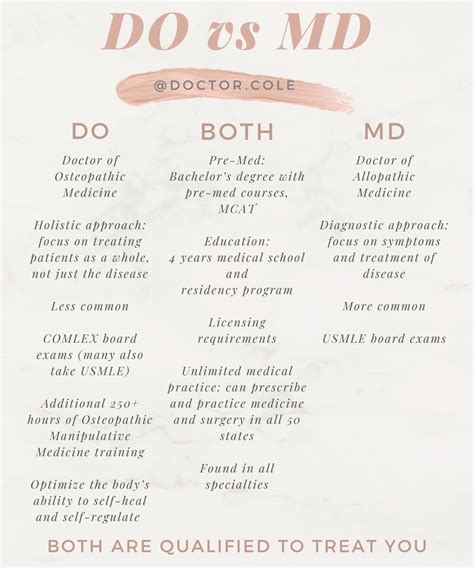 DO vs MD: What's The Difference? | Medical school advice, Doctor of osteopathic medicine ...