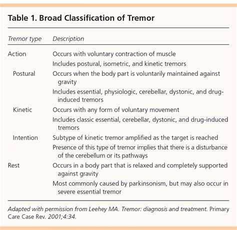 Differentiation and Diagnosis of Tremor | AAFP