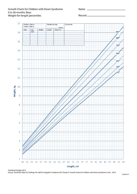 Growth Charts For Children With Down Syndrome 0 To 36 Months: Boys Weight-For-Length Percentiles ...