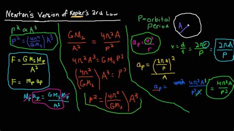 Newton's Derivation of Kepler's Third Law - YouTube