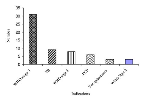 Indications to start CPT for PLWHA in JUSH, January 19, 2006 to January... | Download Scientific ...