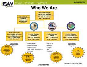 PPT - Army Electronic Warfare Way Ahead PowerPoint Presentation, free ...