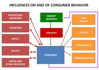 Future Brands: Approach business consultants to understand the online consumer behavior