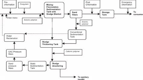 [DIAGRAM] Process Flow Diagram For Water Treatment Plant - MYDIAGRAM.ONLINE