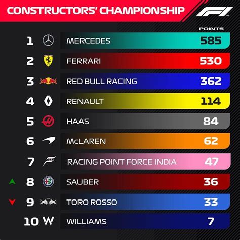 👀 CONSTRUCTOR STANDINGS (after 19/21 rounds): The drivers’ championship has been decided, but it ...