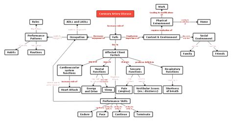 Coronary Artery Disease Mind Map Mind Map Edrawmind | The Best Porn Website