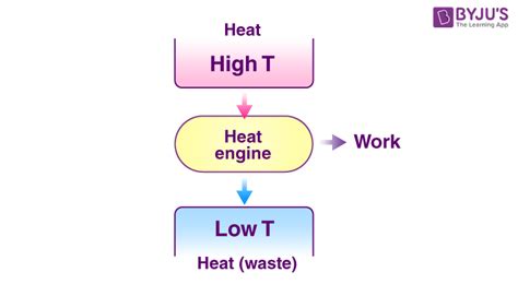 How A Heat Engine Works