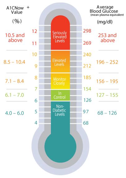 what is a normal a1c level | Diabetes Inc.