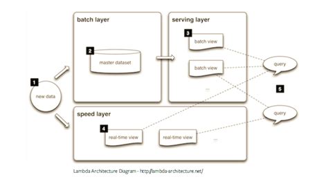 The Lambda Architecture Simplified - insideBIGDATA