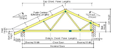 Roof Trusses Dimensioning | Endo Truss