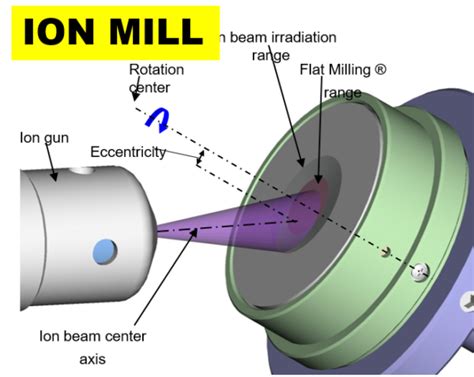 Ion Milling Cross Cutting - Labs Services