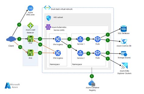 Enable dual-stack network traffic on AKS - Azure Architecture Center | Microsoft Learn