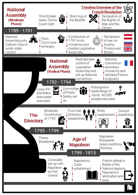 Timeline Of French Revolution