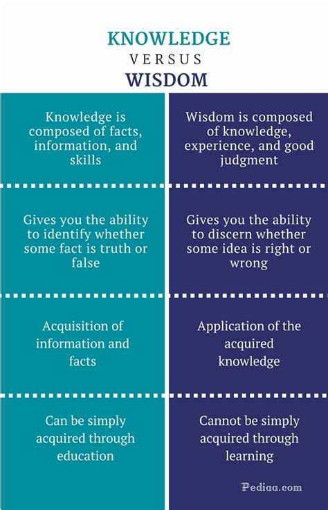 Difference Between Knowledge and Wisdom | Definition, Meaning ...