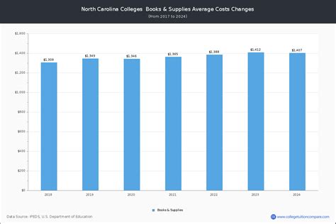 North Carolina Public Colleges 2024 Tuition Comparison