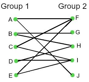 Bipartite Graph Definition, Algorithm & Examples - Lesson | Study.com