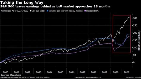 Chart: S&P 500 Disconnected from Earnings Outlook - The Sounding Line