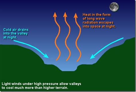 Temperature Inversion - UPSC - TNPSC General Knowledge