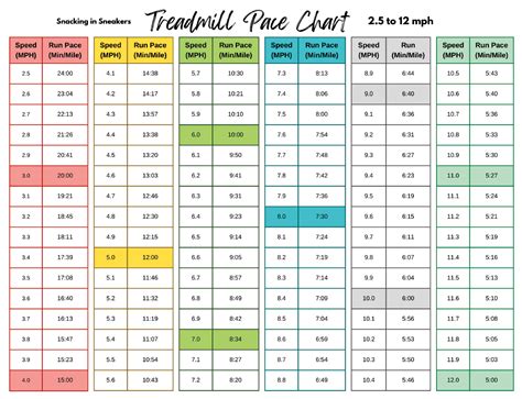 Treadmill Pace Chart: Treadmill Conversions For MPH, KPH,