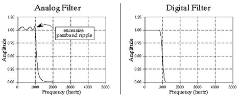 Example of Digital Filters