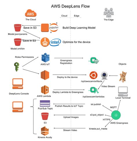 AWS DeepLens Extensions: Build Your Own Project | AWS Machine Learning Blog