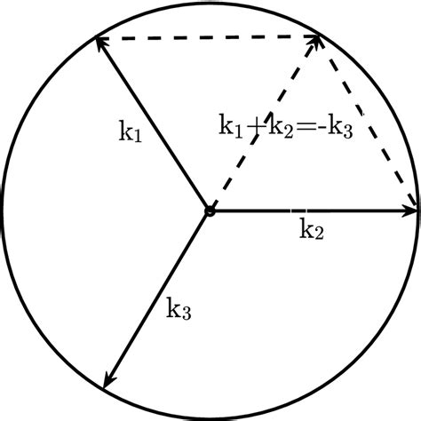 Wave vector diagram for k1\documentclass[12pt]{minimal}... | Download ...