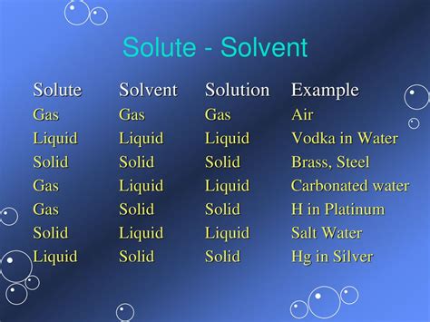 Gas Solution Examples Chemistry