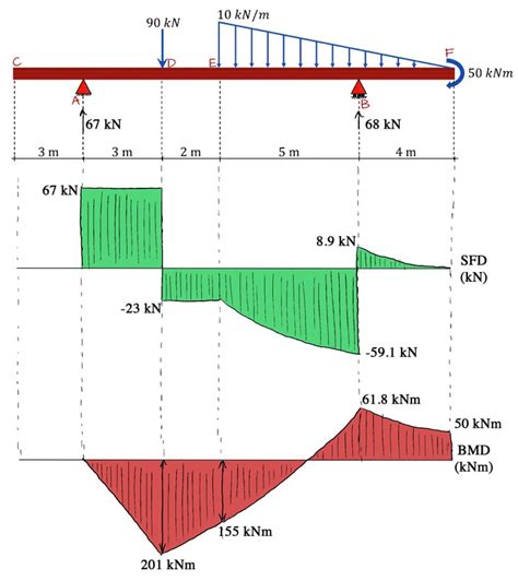 Shear Force And Bending Moment Diagrams In Statically Determinate Beams - New Images Beam