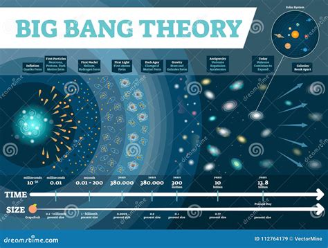 Big Bang Theory Vector Illustration Infographic. Universe Time and Size Scale Diagram with ...