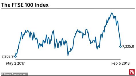 FTSE 100 crashes as global markets plunge on inflation... | Daily Mail ...