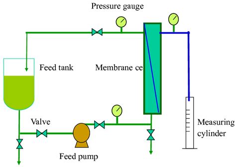 Scheme 1. Schematic diagram of the cross-flow filtration unit. | Download Scientific Diagram