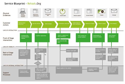 Service Mapping Template