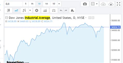 Dow Jones Candlestick Chart