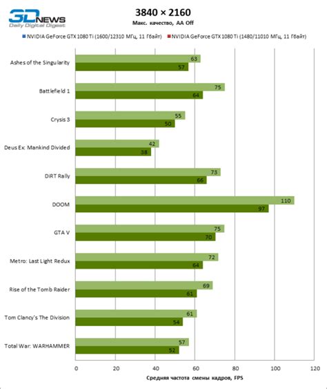 NVIDIA Geforce GTX 1080 Ti Reviews Are Out - Blazing Fast 4K 60 AAA ...