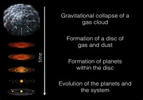 Formation of Planets - QS Study