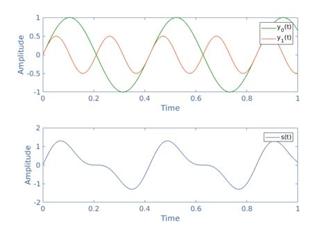 Harmonics - Electronics-Lab.com