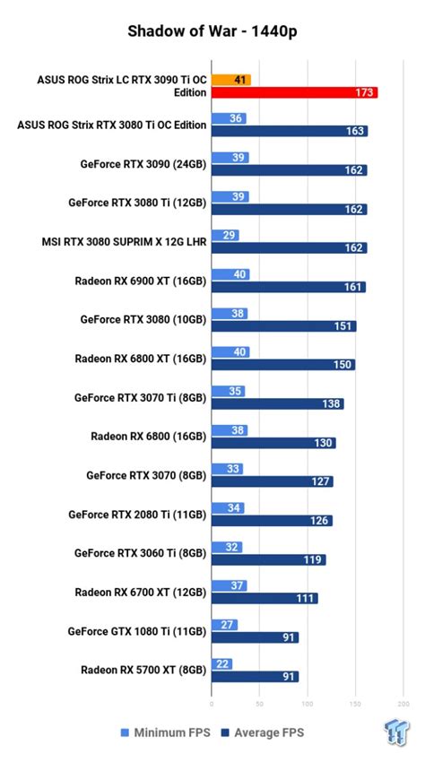 ASUS ROG Strix LC GeForce RTX 3090 Ti OC Edition Review