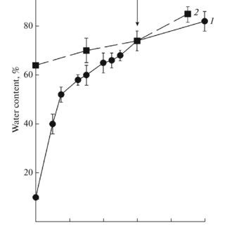 Water content in embryonic axes of imbibing seeds. 1-broad beans;... | Download Scientific Diagram