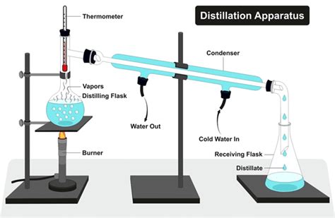 Simple Distillation - Shalom Education