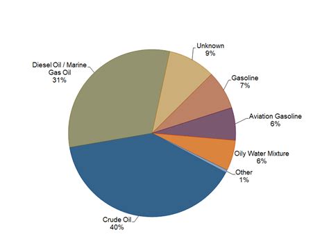 Oil Spill Data Project | Oil Spill Task Force