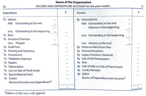 Income and expenditure account NPO Format, Features, meaning class 12