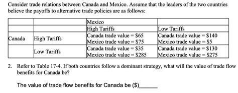 Solved Consider trade relations between Canada and Mexico. | Chegg.com