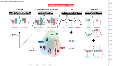 Doji — Trend Analysis — Education — TradingView