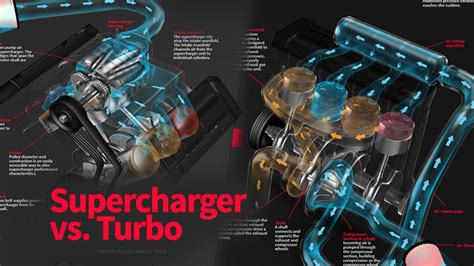What's the difference between a Supercharger and Turbo?