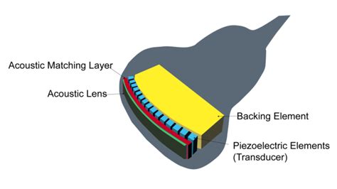 The advantages of using composite piezoelectric transducers for medical ...