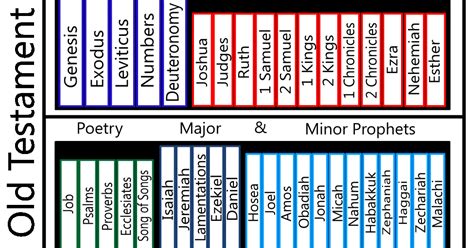 Divisions Of The Bible Chart