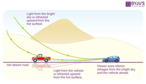 Superior Mirage Diagram