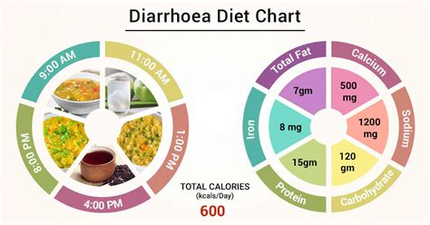 Diet Chart For diarrhoea Patient, Diet For Diarrhoea chart | Lybrate.