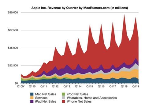 Apple Inc. Revenue by Quarter [3] | Download Scientific Diagram