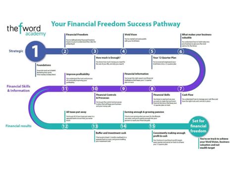 The NEW Financial Freedom Success Pathway - The Fword